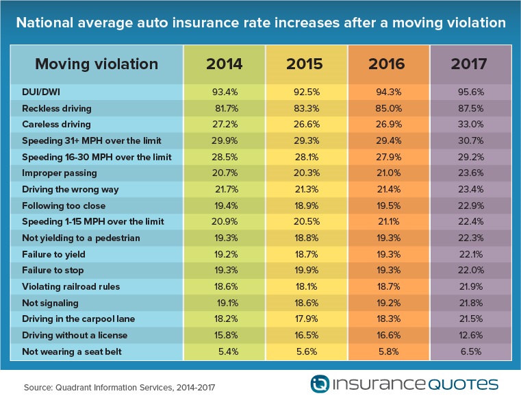 average insurance increases after getting a traffic ticket