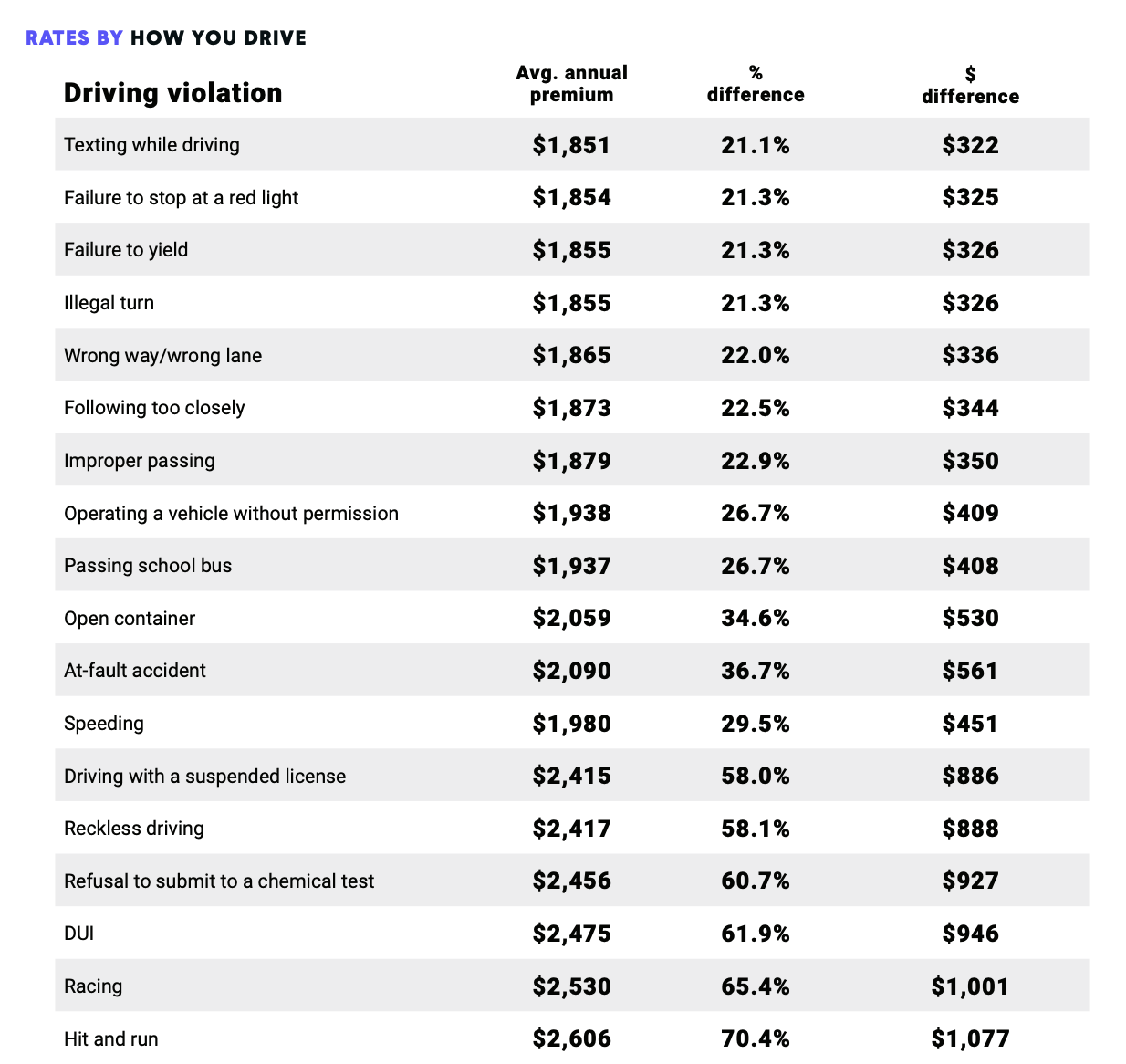 does your insurance increase after a ticket